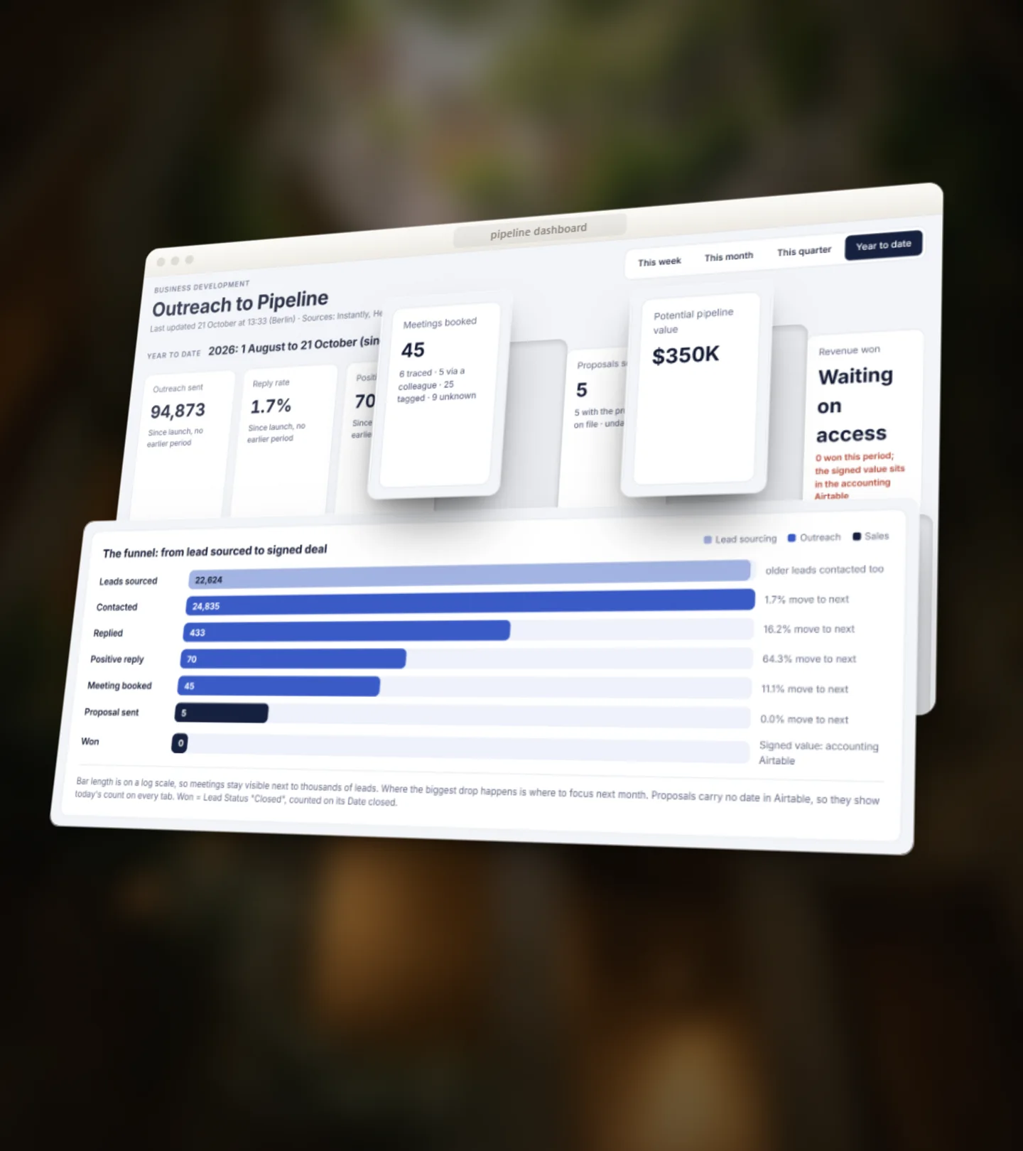 A live outreach dashboard in 3D: the funnel, meetings booked and pipeline value lifted off the screen